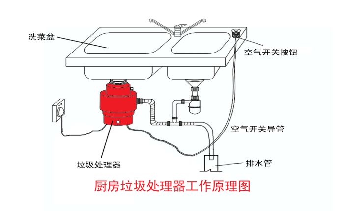 垃圾分類大勢所趨 垃圾處理器能否迎來市場機遇？